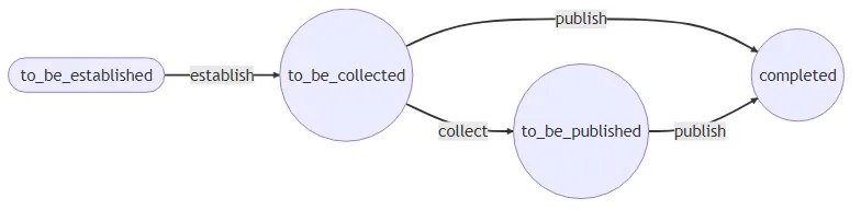 Représentation graphique du workflow de traitement des factures, avec quatre états et quatre actions possibles.
